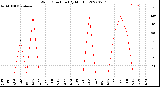 Milwaukee Weather Wind Direction<br>(By Month)