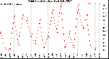 Milwaukee Weather Wind Speed<br>Monthly High