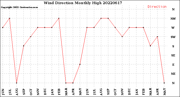 Milwaukee Weather Wind Direction<br>Monthly High