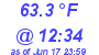 Milwaukee Weather Dewpoint High High Today