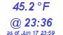 Milwaukee Weather Dewpoint High Low Today