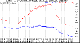 Milwaukee Weather Outdoor Temp / Dew Point<br>by Minute<br>(24 Hours) (Alternate)