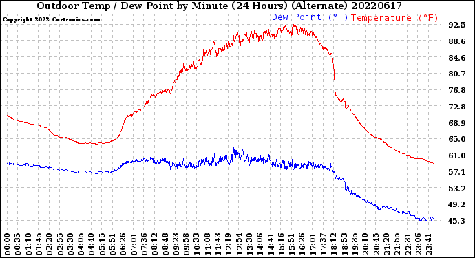 Milwaukee Weather Outdoor Temp / Dew Point<br>by Minute<br>(24 Hours) (Alternate)