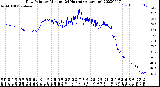 Milwaukee Weather Dew Point<br>by Minute<br>(24 Hours) (Alternate)