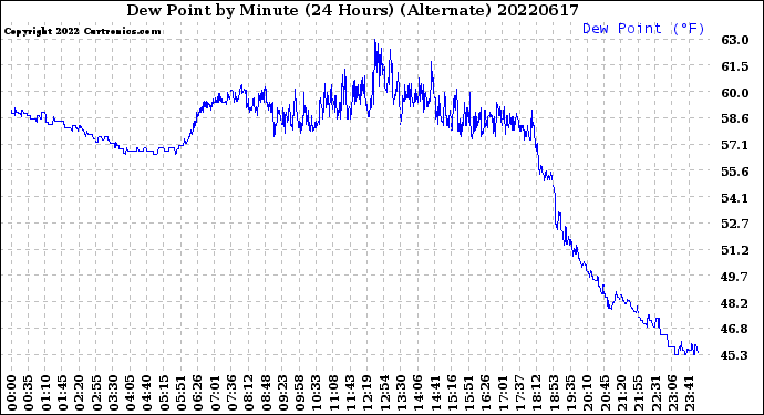 Milwaukee Weather Dew Point<br>by Minute<br>(24 Hours) (Alternate)