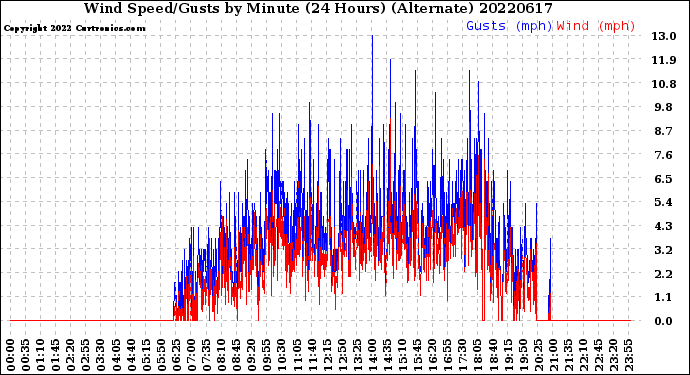 Milwaukee Weather Wind Speed/Gusts<br>by Minute<br>(24 Hours) (Alternate)