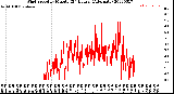 Milwaukee Weather Wind Speed<br>by Minute<br>(24 Hours) (Alternate)