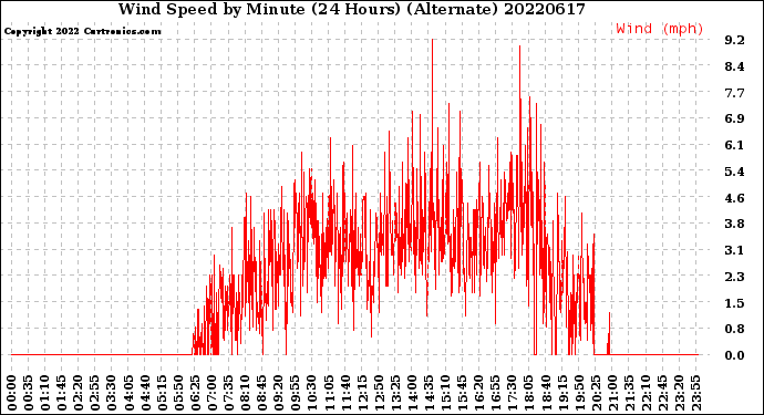 Milwaukee Weather Wind Speed<br>by Minute<br>(24 Hours) (Alternate)