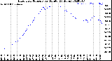 Milwaukee Weather Barometric Pressure<br>per Minute<br>(24 Hours)