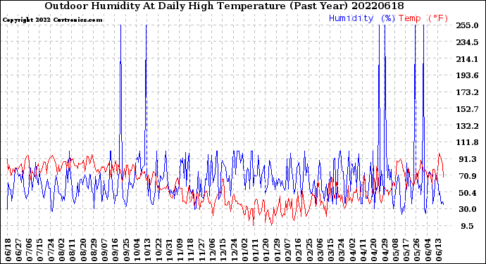 Milwaukee Weather Outdoor Humidity<br>At Daily High<br>Temperature<br>(Past Year)