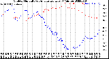 Milwaukee Weather Outdoor Humidity<br>vs Temperature<br>Every 5 Minutes