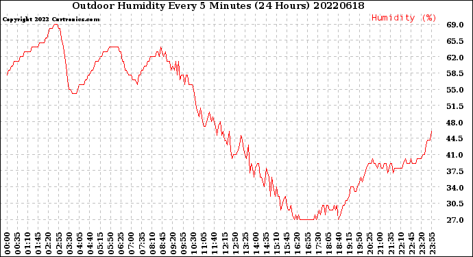 Milwaukee Weather Outdoor Humidity<br>Every 5 Minutes<br>(24 Hours)