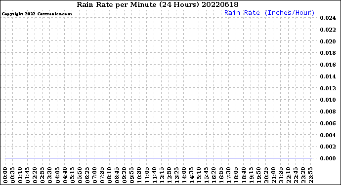 Milwaukee Weather Rain Rate<br>per Minute<br>(24 Hours)