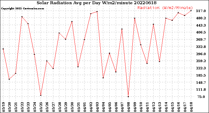 Milwaukee Weather Solar Radiation<br>Avg per Day W/m2/minute