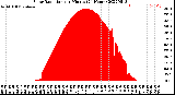 Milwaukee Weather Solar Radiation<br>per Minute<br>(24 Hours)