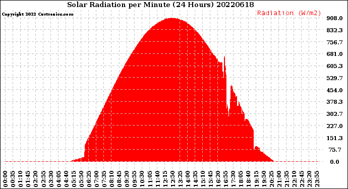 Milwaukee Weather Solar Radiation<br>per Minute<br>(24 Hours)