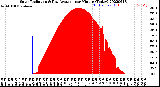 Milwaukee Weather Solar Radiation<br>& Day Average<br>per Minute<br>(Today)