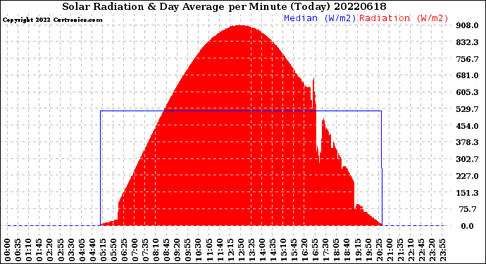 Milwaukee Weather Solar Radiation<br>& Day Average<br>per Minute<br>(Today)