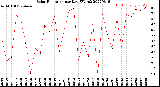 Milwaukee Weather Solar Radiation<br>per Day KW/m2