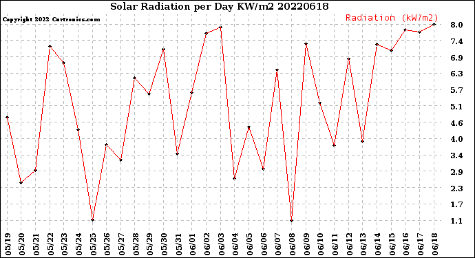 Milwaukee Weather Solar Radiation<br>per Day KW/m2