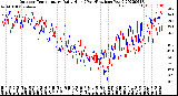 Milwaukee Weather Outdoor Temperature<br>Daily High<br>(Past/Previous Year)