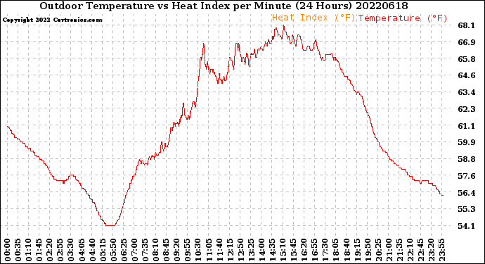 Milwaukee Weather Outdoor Temperature<br>vs Heat Index<br>per Minute<br>(24 Hours)