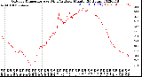 Milwaukee Weather Outdoor Temperature<br>vs Wind Chill<br>per Minute<br>(24 Hours)