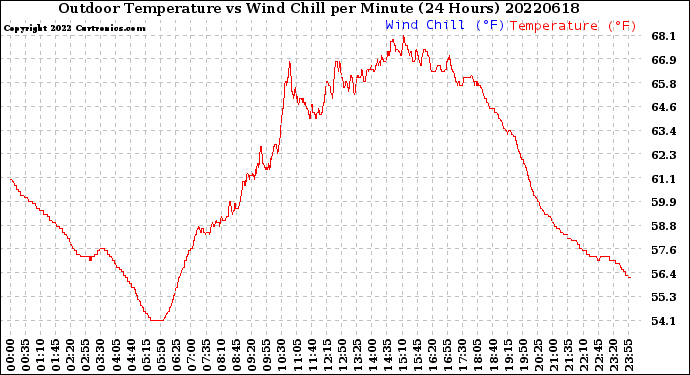 Milwaukee Weather Outdoor Temperature<br>vs Wind Chill<br>per Minute<br>(24 Hours)