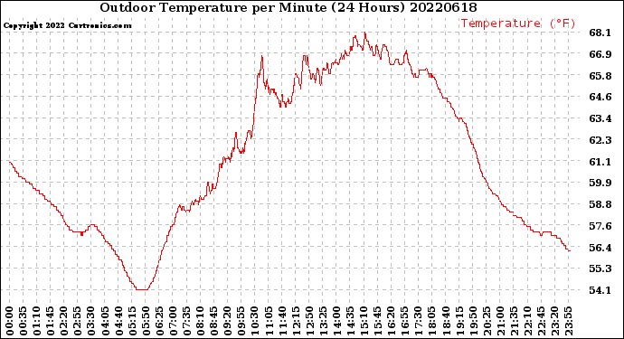 Milwaukee Weather Outdoor Temperature<br>per Minute<br>(24 Hours)