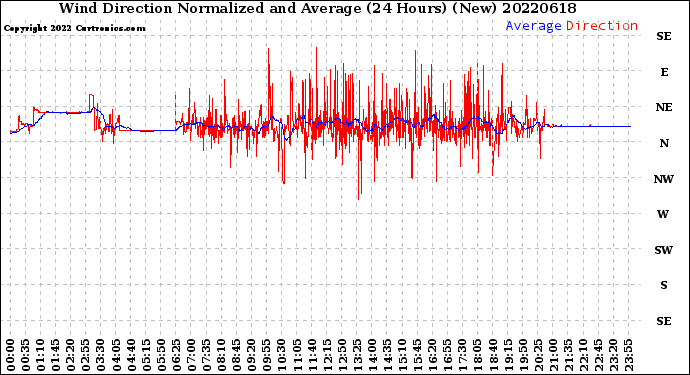 Milwaukee Weather Wind Direction<br>Normalized and Average<br>(24 Hours) (New)