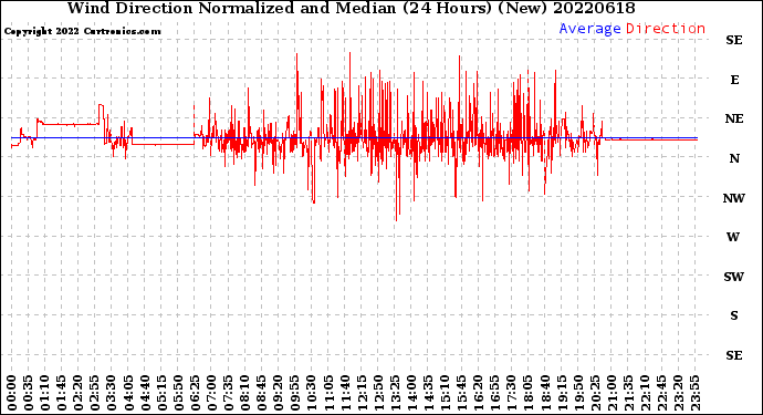 Milwaukee Weather Wind Direction<br>Normalized and Median<br>(24 Hours) (New)