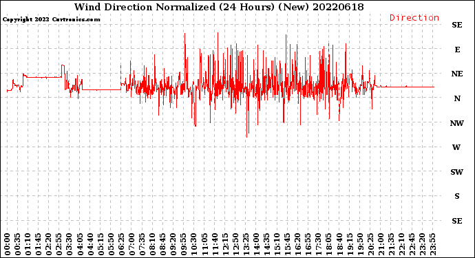 Milwaukee Weather Wind Direction<br>Normalized<br>(24 Hours) (New)