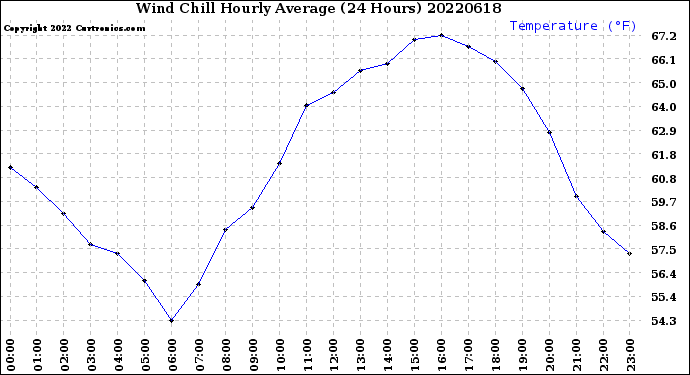 Milwaukee Weather Wind Chill<br>Hourly Average<br>(24 Hours)