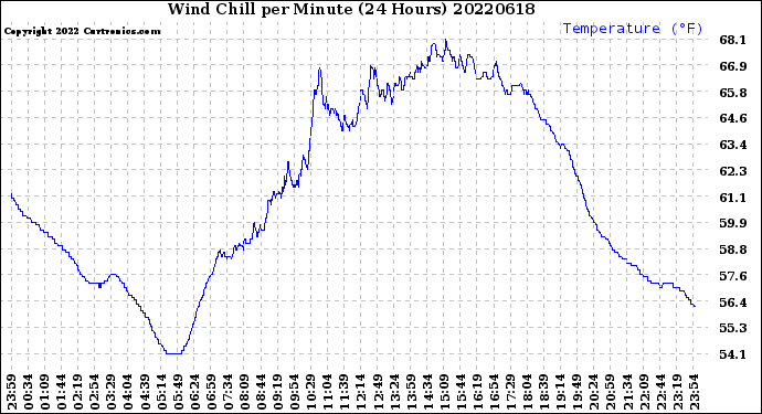 Milwaukee Weather Wind Chill<br>per Minute<br>(24 Hours)