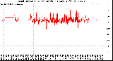 Milwaukee Weather Wind Direction<br>Normalized<br>(24 Hours) (Old)