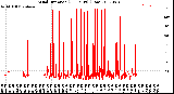 Milwaukee Weather Wind Direction<br>(24 Hours) (Raw)