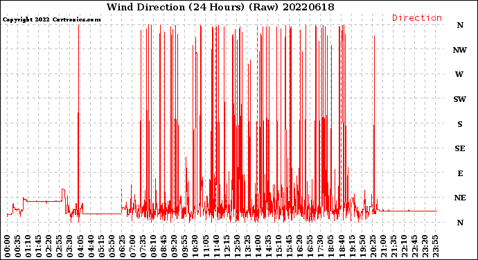 Milwaukee Weather Wind Direction<br>(24 Hours) (Raw)