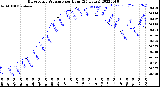 Milwaukee Weather Barometric Pressure<br>per Hour<br>(24 Hours)