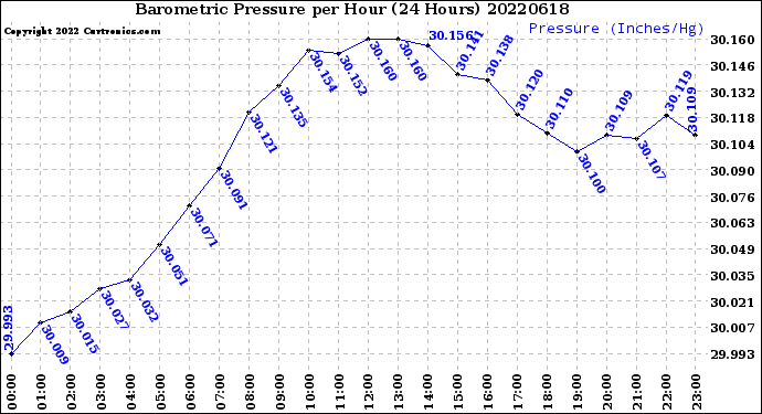 Milwaukee Weather Barometric Pressure<br>per Hour<br>(24 Hours)