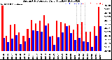 Milwaukee Weather Barometric Pressure<br>Daily High/Low