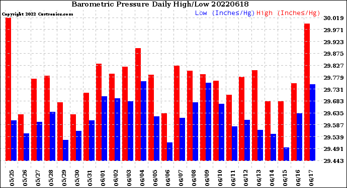 Milwaukee Weather Barometric Pressure<br>Daily High/Low