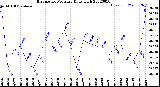 Milwaukee Weather Barometric Pressure<br>Daily High