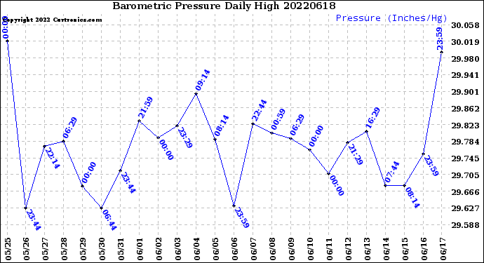 Milwaukee Weather Barometric Pressure<br>Daily High