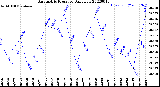 Milwaukee Weather Barometric Pressure<br>Daily Low