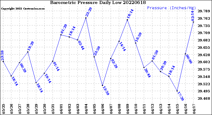 Milwaukee Weather Barometric Pressure<br>Daily Low