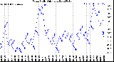 Milwaukee Weather Wind Chill<br>Daily Low