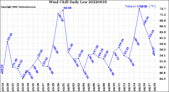 Milwaukee Weather Wind Chill<br>Daily Low