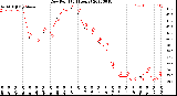 Milwaukee Weather Dew Point<br>(24 Hours)