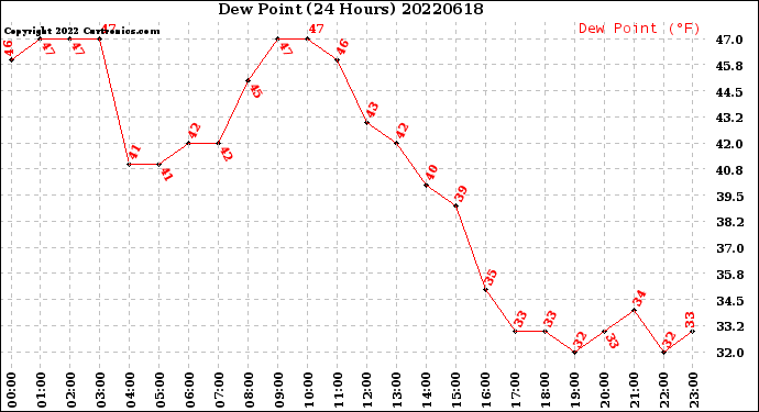 Milwaukee Weather Dew Point<br>(24 Hours)