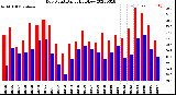 Milwaukee Weather Dew Point<br>Daily High/Low